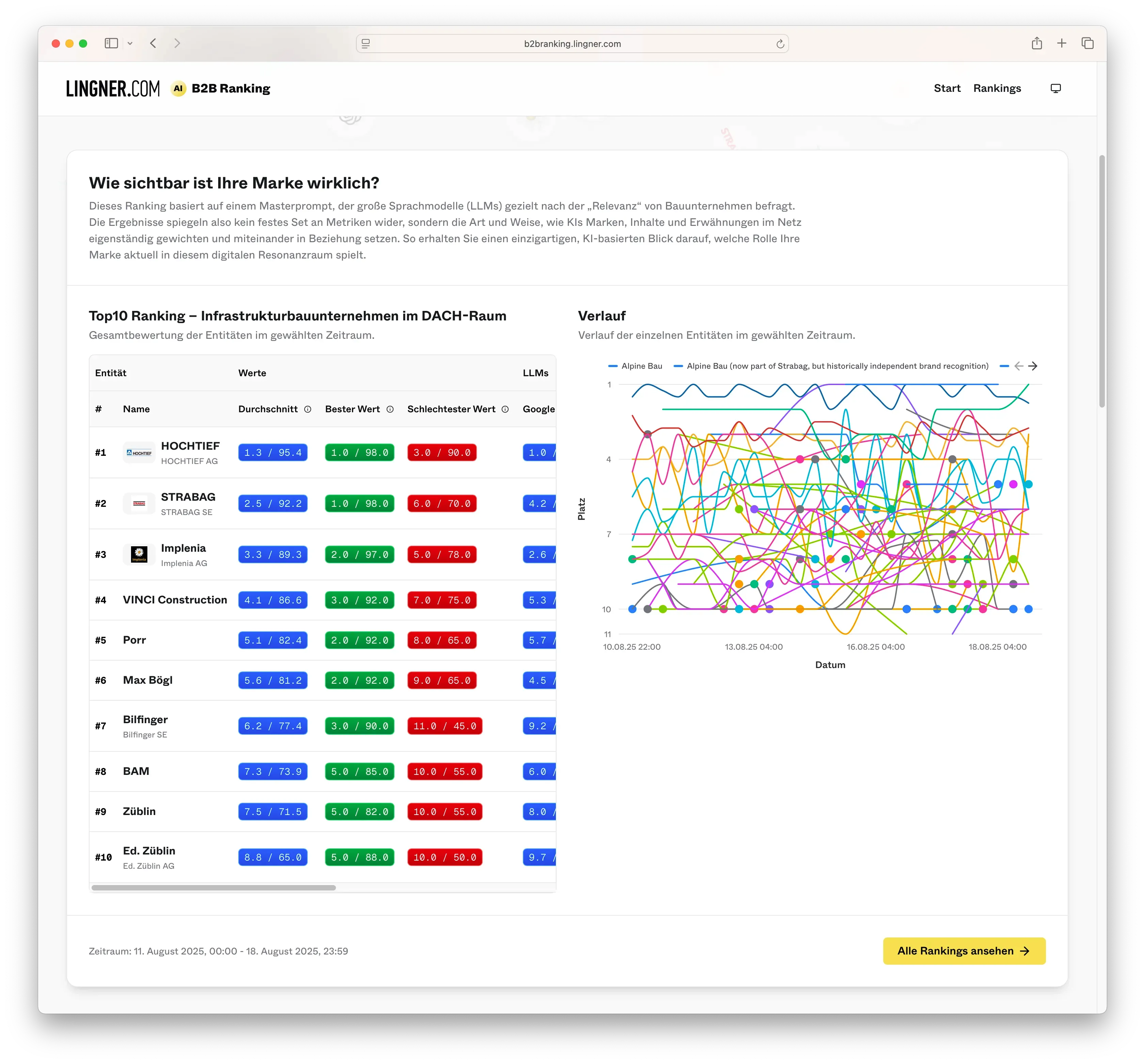Lingner.com B2B Ranking