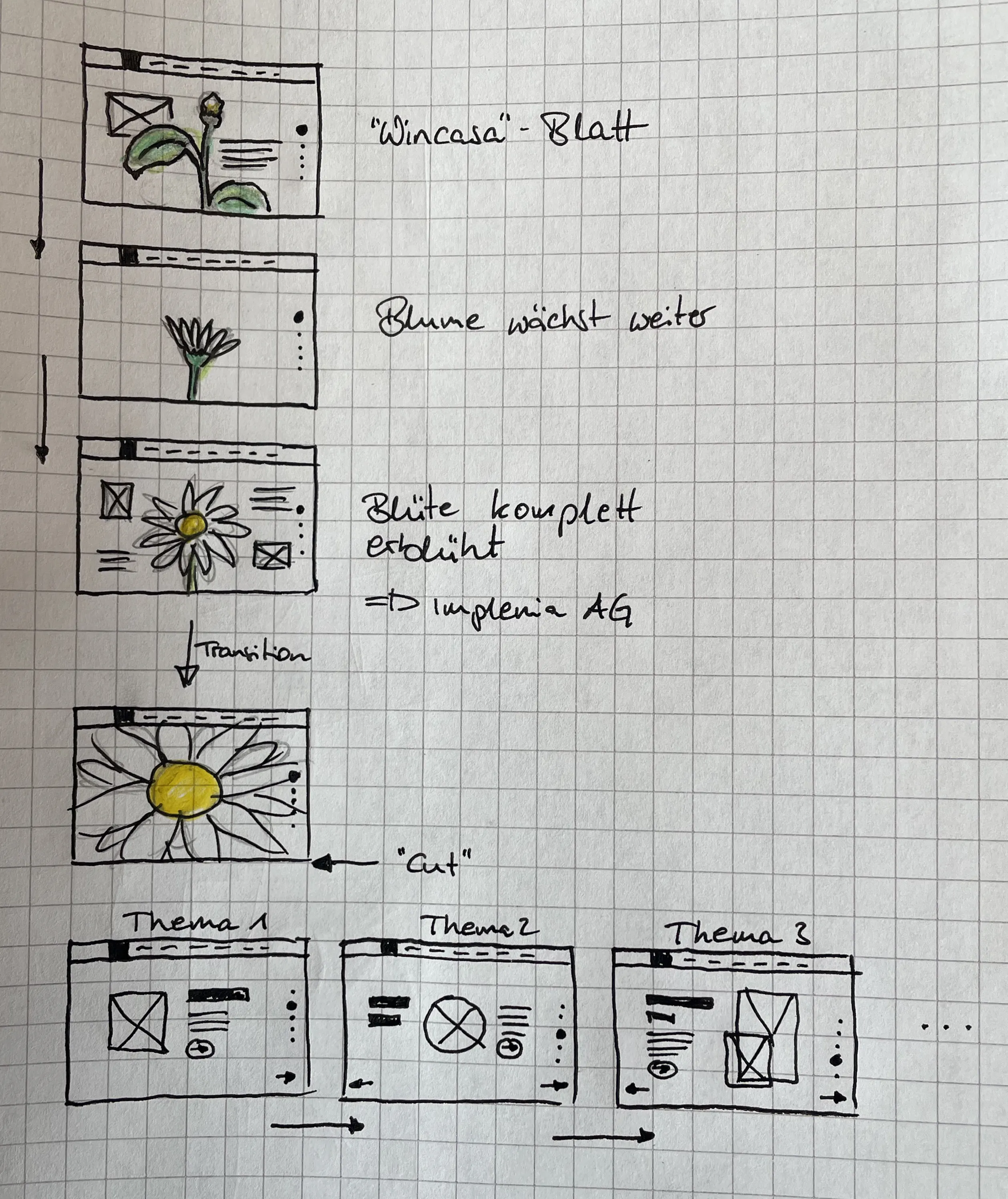 Ein erster Ansatz mit der Metapher der aufblühenden Margerite